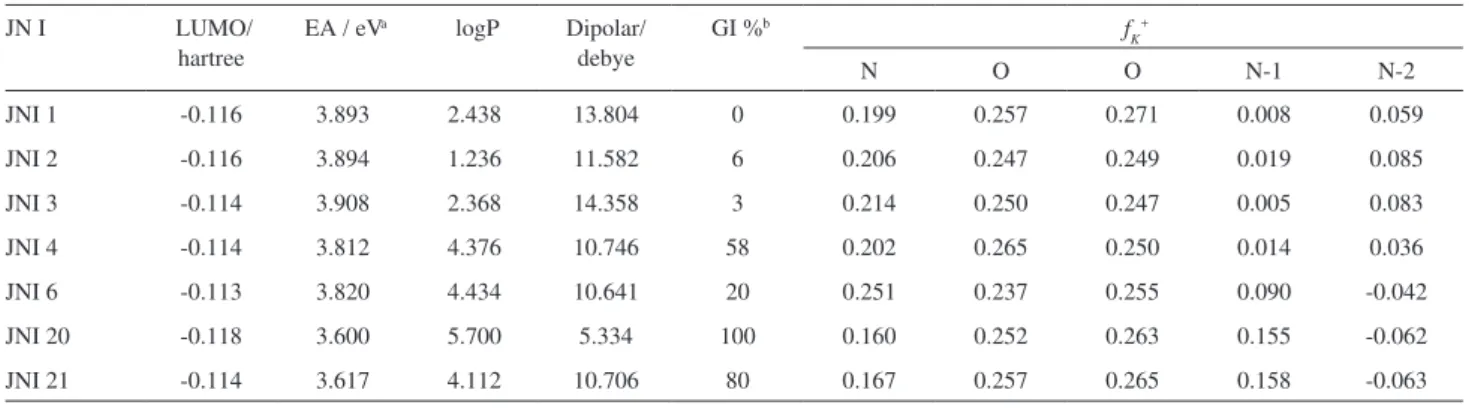 Table 4. Electronic and thermodynamic descriptors calculated at level B3LYP/6-31+g; biological activity on T
