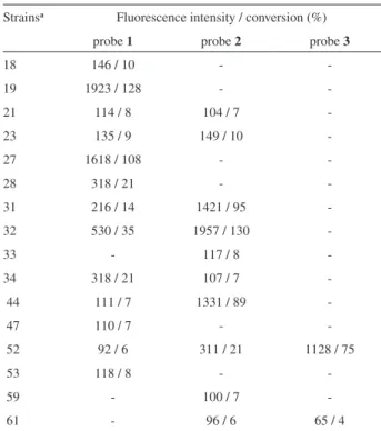 Table 1. Enzymatic assays to detect hydrolases in soil bacterial strains  with luorescent probes