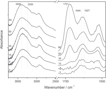 Figure 2. FTIR spectra of the chitosan-SSA/PVAL blends with different  acid contents (8 - 80%).