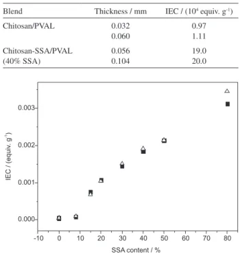 Table 1. Ion-exchange capacity (IEC) values of the chitosan-SSA/PVAL  blends