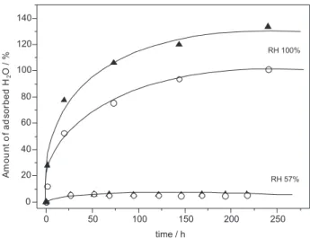 Table 3. Proton conductivity of chitosan-SSA/PVAL blends with different acid content