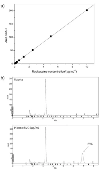Figure  1. a) Calibration curve of plasma concentration of ropivacaine  and peak area as measured by HPLC (see Methods section); b) HPLC  chromatogram  of  plasma  and  plasma  with  5  µg  mL −1   of  RVC  (HPLC  conditions as described in methods section