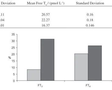 Figure 3. Percentage decrease in hormone levels after 14 days treatment. 