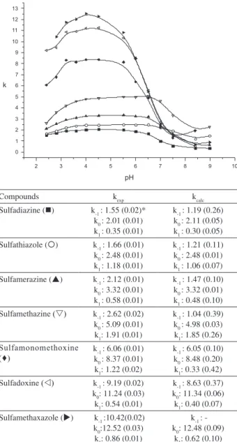 Figure  2. Experimental and calculated retention factors, k, of neutral,  anionic, and cationic forms of studied sulfonamides using equation 2 by  NLREG program and plot of k vs