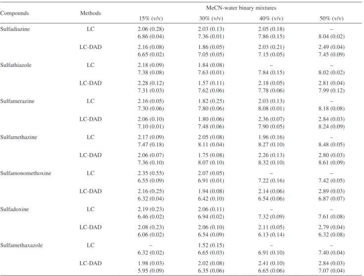 Table 2. pK a  values of studied compounds in 15, 30, 40 and 50% v/v MeCN-water binary mixture by using LC methodology 