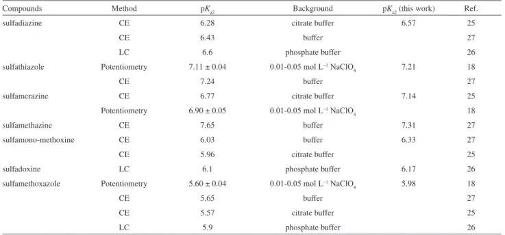 Table 4. pK a  values reported of sulfonamides in water and calculated by equation 5
