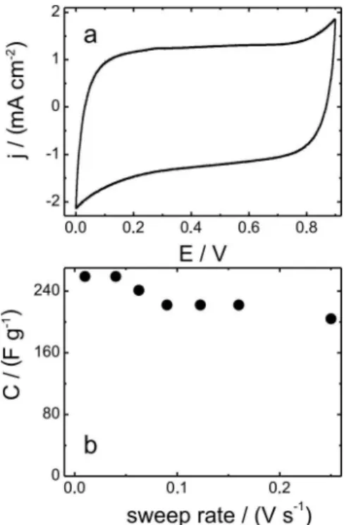 Figure  4.  Speciic  capacitance  as  a  function  of  cycle  number  (b),  and  FESEM images taken before (a) and after cycling (c)