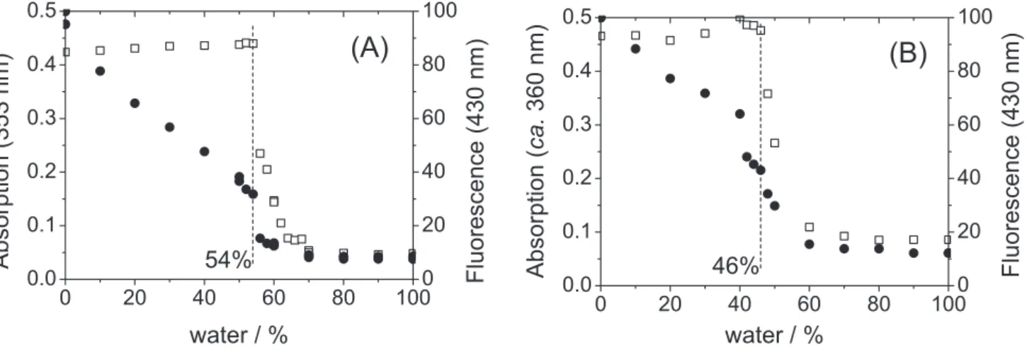 Figure 3. Absorption (¨) and luorescence (l) intensities as a function of water percentage for: (A) EtOH and (B) DMSO mixtures
