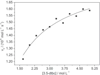 Figure 10. Dependence of the reaction rates on the 3,5-dtbc concentration  for the oxidation reaction catalyzed by complex 1, in methanol/water (30:1  v/v) mixture solution