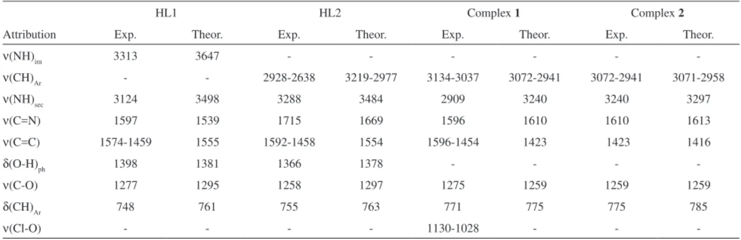 Table S1. Experimental and theoretical infrared data (cm -1 ) for HL1, HL2 and complexes 1 and 2