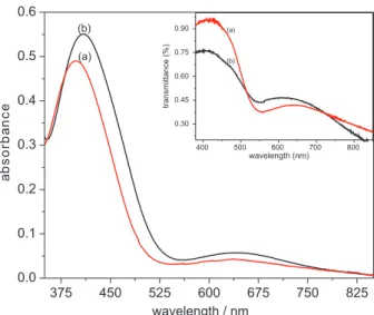 Figure 3. Electronic spectra of acetonitrile solutions of complexes 1 (line  a, C = 1.5×10 -4  mol L -1 ) and 2 (line b, C = 2.1×10 -4  mol L -1 ) and diffuse  relectance spectra (inset) of 1 (line a) and 2 (line b) in KBr.