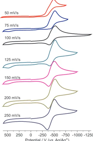 Figure 5. Cyclic voltammograms of complex 2 in methanol at different  scan rates.