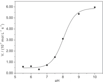 Figure  9.  pH  dependence  for  the  oxidation  of  3,5-dtbc  catalyzed  by  complex  1,  in  methanol/water  (30:1  v/v)  solution