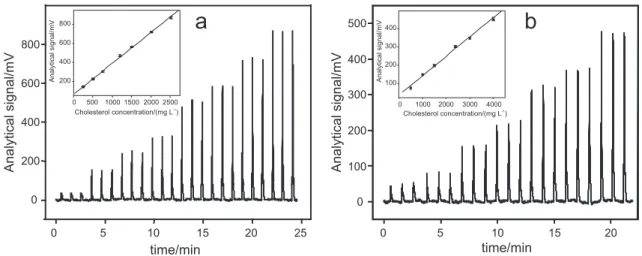 Table 3. Mean values and uncertainties (n = 3) for determination of free  cholesterol in eggs (mg g -1 ) and total cholesterol in human blood serum  (mg L -1 ) by the proposed and reference procedures