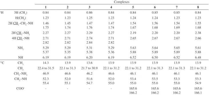 Table 2.  1 H and  13 C NMR data (ppm); solvent: dmso-d 6