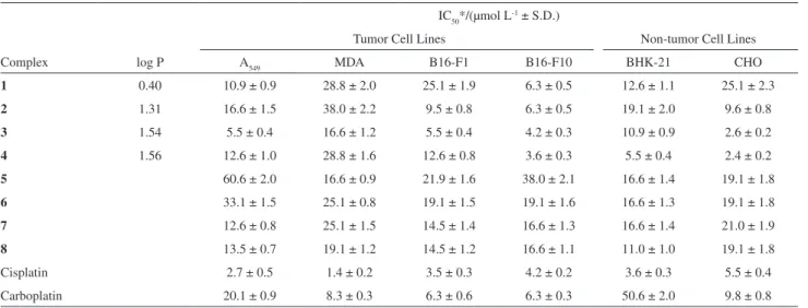 Table 3. log P and cytotoxic activities (IC 50 ) of the platinum complexes against tumor and non-tumor cell lines 