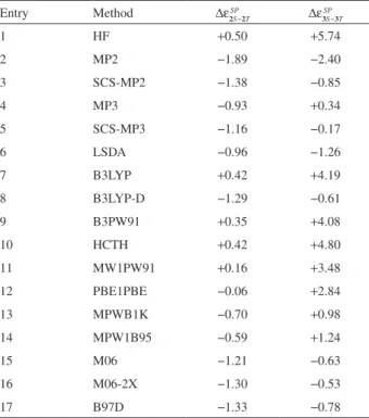 Table 3. Single point gas phase relative total energies (∆ε SP ) (in kcal mol -1 )  for 2S−2T and 3S−3T conformers using several methodologies calculated  at the MPW1B95/6-311++G(2d,2p) minimum geometries 