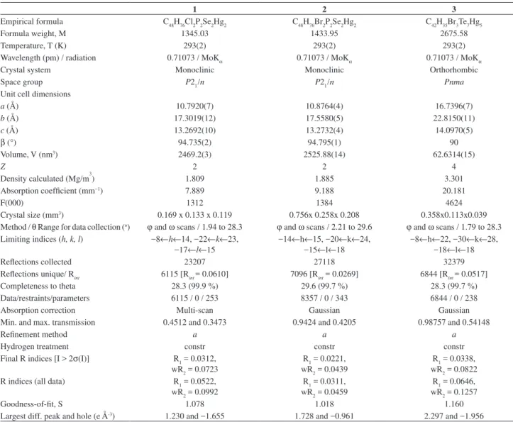Table 1. Crystal data, data collection procedure, structure determination and reinement for complexes 1-3