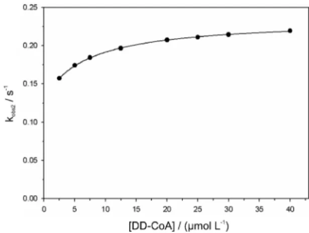 Figure  3.  Hyperbolic  dependence  of  k obs2   values  on  DD-CoA  concentration. Data were itted to equation 4.