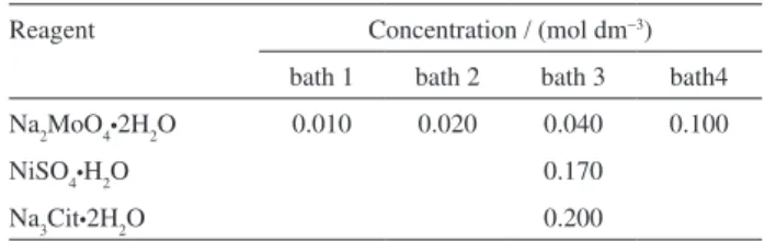 Table 1. Composition of the baths utilized in the electrodeposition (pH 9)