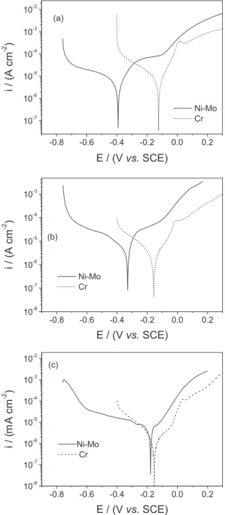 Figure 5. Potentiodynamic polarization curves obtained in 0.1 mol dm −3 NaCl solution for the Ni-Mo and Cr coatings annealed at 200 °C (a),  400 °C (b) and 600 °C (c).