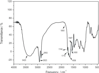 Figure 1. FT-IR spectrum of Moringa oleifera seeds.