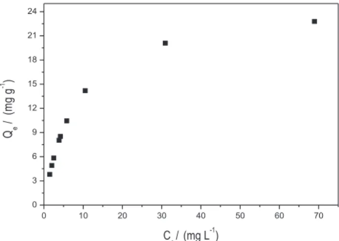 Figure 7 shows the isotherm sorption of Ag I  on non-shelled  M. oleifera seeds.