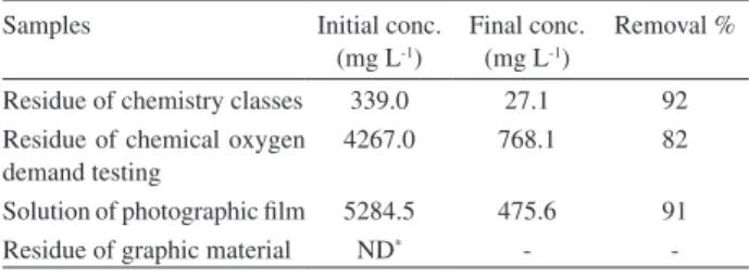 Table 3. Results of the removal of Ag I  ions in the samples
