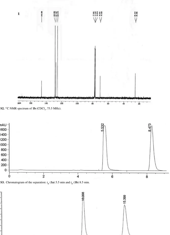 Figure S2.  13 C NMR spectrum of 1b (CDCl 3 , 75.5 MHz).