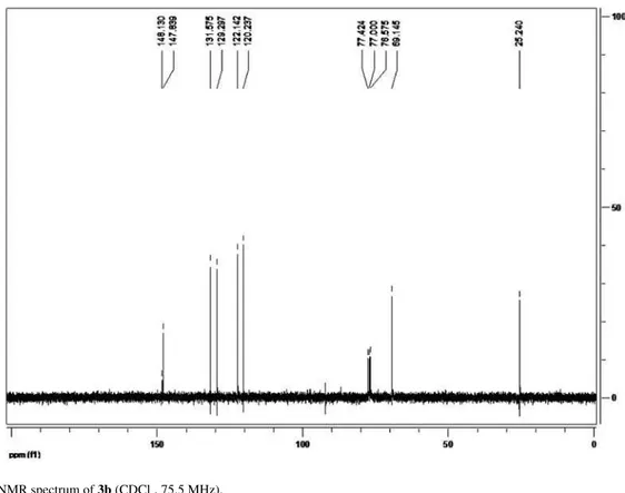 Figure S12.  13 C NMR spectrum of 3b (CDCl 3 , 75.5 MHz).