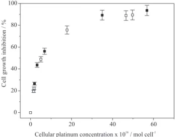 Figure 2. Correlation between cell growth inhibition and cellular platinum  concentration  after  three-day  incubation  with  equitoxic  compound  concentration