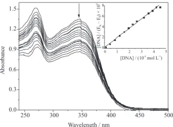 Figure 3. Spectra of solutions containing complex 1 (1.0×10 -4  mol L -1 )  and  increasing  concentrations  of  DNA  in  HEPES  buffer  pH  7.4