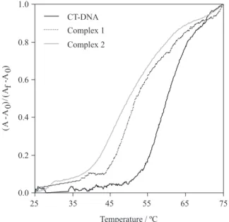 Figure 6. Melting curves of CT-DNA (100 µmol L -1 ) at 260 nm in the  absence  and  the  presence  of  1  or 2  at  r  =  0.25