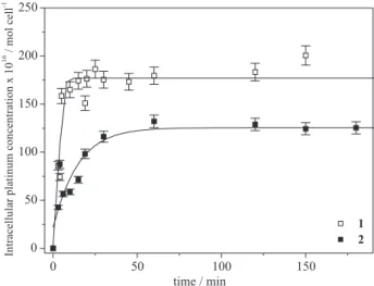 Figure  9.  Uptake  of  platinum(II)  compounds  of  tetracycline  (illed  squares) and of doxycycline (open squares) by K562 cells