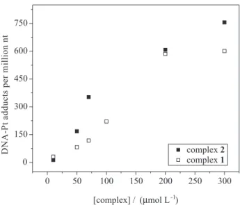 Figure 11. Effect of compounds 1 and 2 on macrophage viability, after 72 h  of incubation