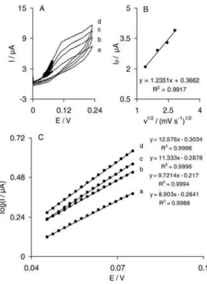 Figure 5B shows that a plot of the catalytic peak current  versus  the  square  root  of  scan  rate  is  linear