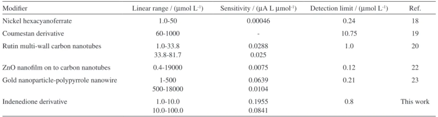 Table 3. Comparison some of electrocatalytic characteristics of used different modiiers for hydroxylamine determination 