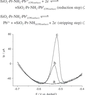 Figure 2. Square wave voltammograms obtained in 0.1 mol L -1  HNO 3 aqueous  solution  at  carbon  paste  electrode:  (a)  Bare  electrode  in  7.0  ×  10 -7   mol  L -1   Pb 2+   aqueous  solution,  (b)  modiied  with APSil  in  7.0  ×  10 -7   mol  L -1 