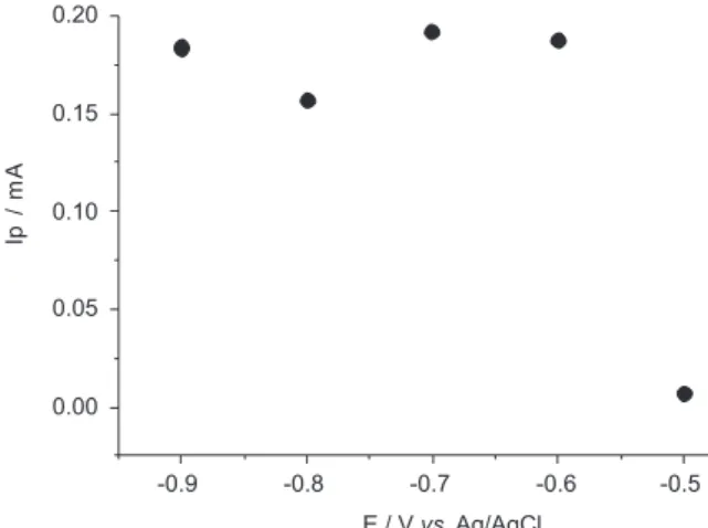Figure  4.  Effect  of  accumulation  time  on  the  square  wave  stripping  voltammetric peak current