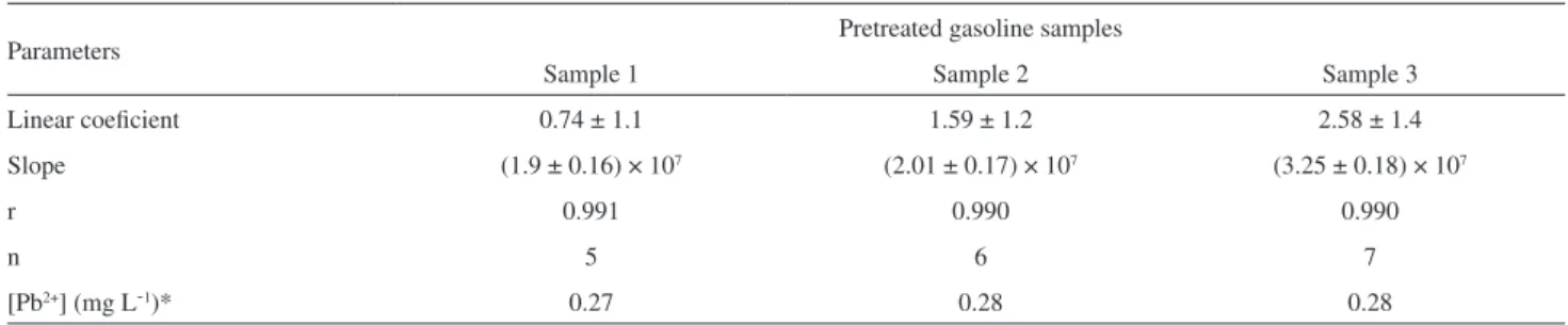 Table 3. Change in SWASV peak current of 1.0 × 10 -5  mol L -1  Pb 2+  in the  presence of other ions 
