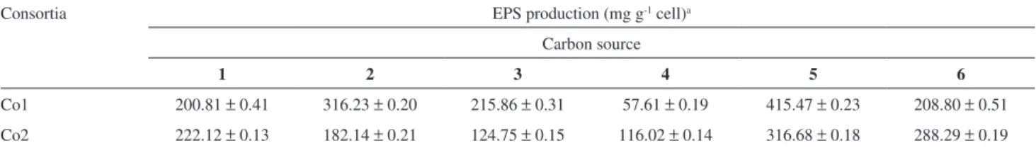 Table 1. EPS production by aerobic consortia from Brazilian petroleum