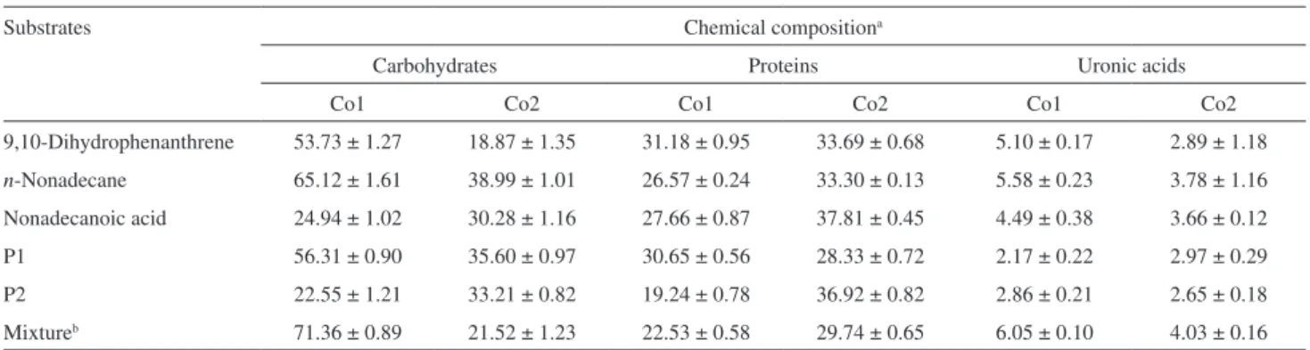 Table 2. Chemical composition of EPS synthesized by aerobic consortia growing in medium with glucose and supplemented with substrates