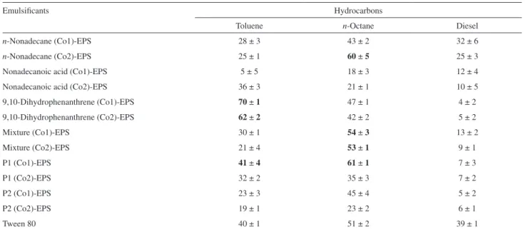 Table 3. Emulsiication index (E 24 %) of EPS produced from Co1 and Co2 using toluene, n-octane and diesel