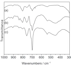Figure 3. FTIR spectra of KBr pellets containing the co-polymer poly- poly-{trans-[RuCl 2 (vpy) 4 ]/sty} (a), the in situ prepared nanocomposite (b) and  the ex situ prepared nanocomposite (c).