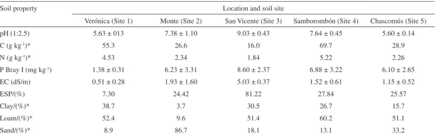 Table 1. Chemical and physical characteristics of the ive selected grassland sites of the Flooding Pampas in Buenos Aires province