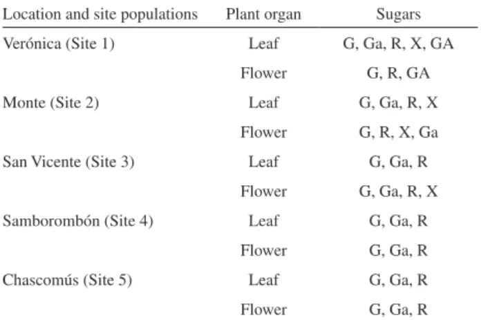 Table 3. Distribution of sugars after hydrolysis of glycosides from the ive  selected populations in different organs of L
