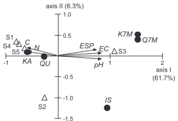 Figure  2  shows  the  observations  on  the  two  first  ordination  axes  of  the  CCA  study