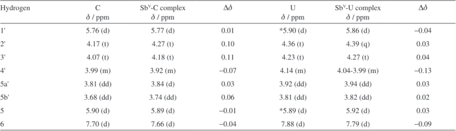 Table 1.  1 H NMR parameters (400 MHz) for cytidine (C) and uridine (U) and their Sb V  derivatives (Sb V -C and Sb V -U)