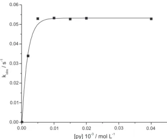 Figure 3. Plot of  k obs  vs. [py] for the formation of [RuCl(py)(P-P)(bipy)] + in CH 2 Cl 2 