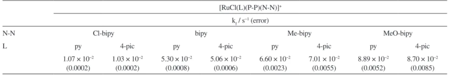 Figure 4. Relationship between the k diss  values of the chloride replaced  by  pyridine  and  (A)  oxidation  potentials  (E ox )  and  (B)  half-wave  potentials  (E 1/2 )  of  the  complexes:  (1)  cis-[RuCl 2 (P-P)(MeO-bipy)]; 